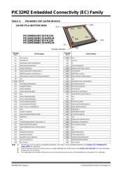 PIC32MZ2048ECH100T-I/PT 数据规格书 6