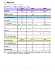 A2F200M3F-1CS288YC datasheet.datasheet_page 2