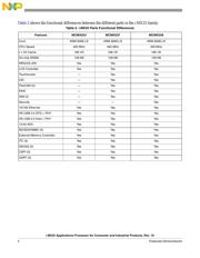 MCIMX253DJM4A datasheet.datasheet_page 4