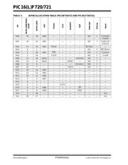 PIC16LF721-E/SO datasheet.datasheet_page 6