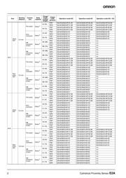 E2A-M18KS08-WP-C12M 数据规格书 2