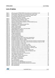 STM32L062K8U6 datasheet.datasheet_page 5