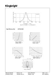 APTD3216EC datasheet.datasheet_page 3