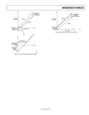 AD5323BRU datasheet.datasheet_page 5