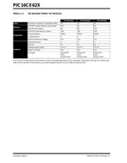 PIC16CE625-20/SO datasheet.datasheet_page 4