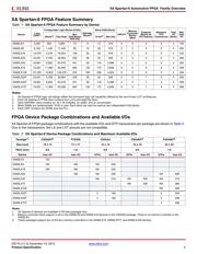 XA6SLX4-3CSG225Q datasheet.datasheet_page 2