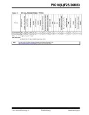 PIC18F26K83-I/ML 数据规格书 4