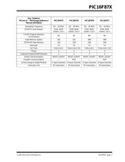 PIC16F876T-04I/SO datasheet.datasheet_page 5