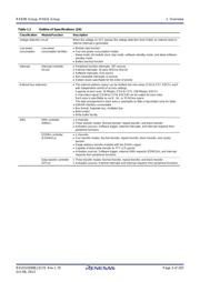 R5F5631PCDFM datasheet.datasheet_page 3