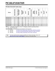 PIC16LF1516-I/SP datasheet.datasheet_page 2