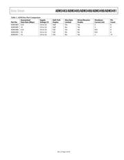 ADM3488ARZ datasheet.datasheet_page 3