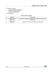 STM8AL3166TCY datasheet.datasheet_page 2