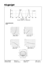 APHB1608ZGSURKC datasheet.datasheet_page 3