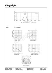 KPA-3010ZGC datasheet.datasheet_page 3