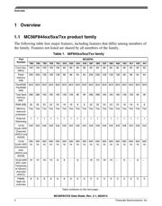 MC56F84766VLK datasheet.datasheet_page 4