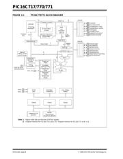 PIC16C717T-I/SO 数据规格书 6