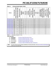 PIC16F15386-E/MV datasheet.datasheet_page 3