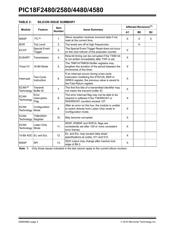 PIC18LF2480T-I/ML datasheet.datasheet_page 2