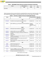 MPC8360EVVAGDGA datasheet.datasheet_page 2