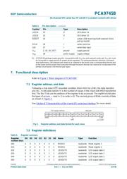 PCA9745BTW datasheet.datasheet_page 6