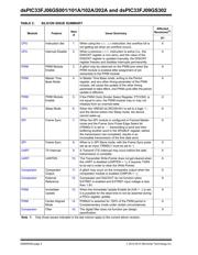 DSPIC33FJ06GS102A-I/MM datasheet.datasheet_page 2