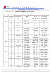 0603B104K500NT 数据规格书 5