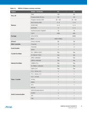 ATXMEGA128B1-CUR datasheet.datasheet_page 5