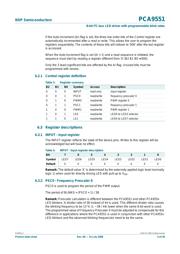 PCA9551PW datasheet.datasheet_page 5