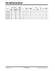 PIC18F4610T-IML datasheet.datasheet_page 4