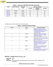 MCF5282CVM80 datasheet.datasheet_page 2