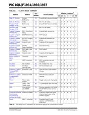 PIC16LF1934-E/PT datasheet.datasheet_page 2