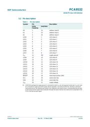 PCA9532PW datasheet.datasheet_page 4