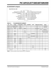 PIC16F690-I/SO datasheet.datasheet_page 5