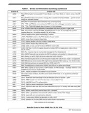 MK61FN1M0VMJ15 datasheet.datasheet_page 3