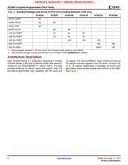 XC95108-7PC84I datasheet.datasheet_page 2