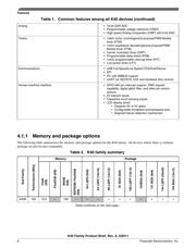MK40DX128VMD10 datasheet.datasheet_page 6