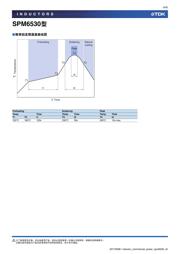 SPM6530T-2R2M-R1 datasheet.datasheet_page 4