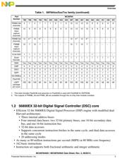 MC56F84587VLL557 datasheet.datasheet_page 5