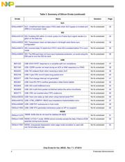 MCIMX253CJM4A datasheet.datasheet_page 4