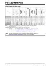 PIC16F1518-I/SO datasheet.datasheet_page 2