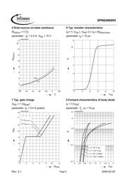 SPN02N60S5 datasheet.datasheet_page 6