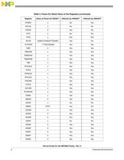 MPC852TVR50A datasheet.datasheet_page 6