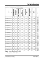 PIC32MX250F256L-I/PT datasheet.datasheet_page 3