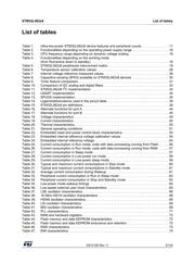 STM32L062K8T6 datasheet.datasheet_page 5