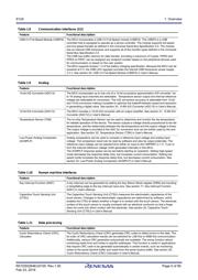 R7FS124773A01CNF#AC0 datasheet.datasheet_page 5