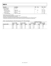 AD8315ARMZ datasheet.datasheet_page 4