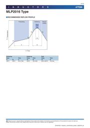 MLP2016S4R7MT0S1 datasheet.datasheet_page 4