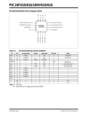 PIC16HV616T-I/SL 数据规格书 6