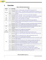 SPC5121YVY400B datasheet.datasheet_page 2