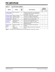 PIC18F67K40-E/PT datasheet.datasheet_page 2